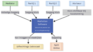 Structuur Mediation Software.png